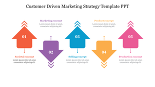 Customer driven marketing strategy slide with arrows labeled societal, marketing, selling, product, and production concepts.