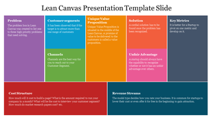 Slide for lean canvas model with color coded blocks showing nine essential components with text descriptions.