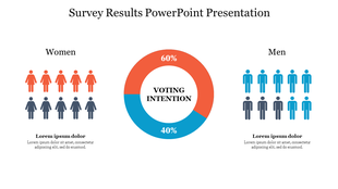 Survey result visualization showing 60% male and 40% female voting intention, displayed with person icons and a chart.