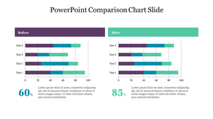 Comparison slide with two grouped bar charts labeled Before and After, each showing four bars and percentage stats below.