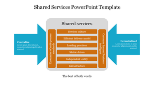 Two blue arrows pointing inward toward a central gray box listing shared services in orange rectangular boxes.