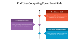 End User Computing PowerPoint slide with three categories in colored text boxes on a white backdrop.