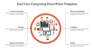 End User Computing template featuring a central graphic of hands using devices, with six stages and placeholder text.