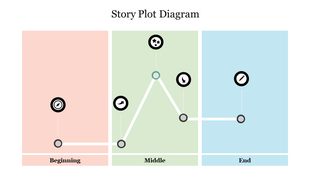 Story plot diagram with beginning, middle, and end sections in pastel colors, connected by icons on a line graph.