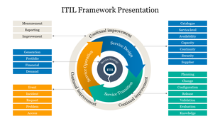 ITIL framework diagram slide with service strategy at the center, surrounded by three colored sections.