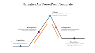 Narrative arc slide displaying key plot stages with placeholder text areas.