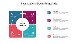 Diagram for SOAR analysis divided into four quadrants with central focus and supporting textual details.