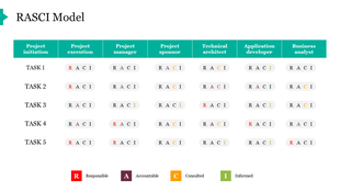 Matrix of tasks and responsibilities in a RASCI chart format, categorized by project stages and team roles.