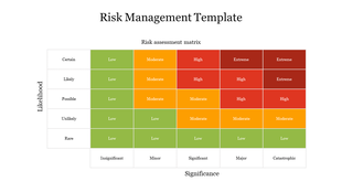 Colorful Risk assessment matrix PPT slide displaying different levels of risk based on likelihood and significance.