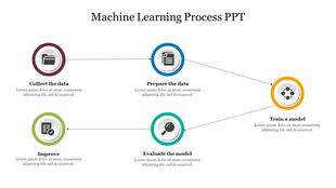 Flowchart illustrating the machine learning process with five steps and colorful icons with text area.
