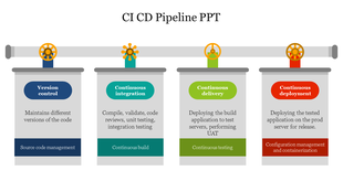 CI CD pipeline diagram slide showing four stages with text descriptions and colorful icons.
