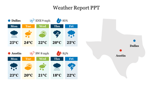 Weekly weather data for two cities displayed with icons, temperature, and precipitation percentages alongside a Texas map.