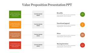 Value proposition slide with four colored blocks connected to gray text boxes and icons for benefits and decisions.