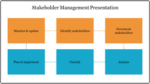 Stakeholder management process shown with orange and blue boxes for actions like identifying and classifying stakeholders.