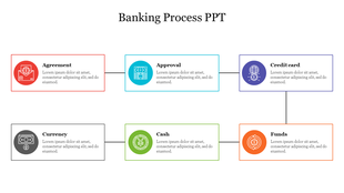 Flowchart illustrating the banking process with six sections and colored icons with placeholder text.