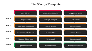 5 whys slide with three columns and cascading rows of red, orange, green, and black boxes connected by arrows.