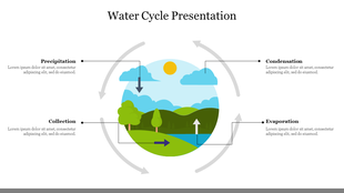 Infographic depicting the water cycle, with arrows showing precipitation, condensation, evaporation, and collection.