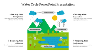 Slide with illustrations of green mountains, blue lake, yellow sun, and clouds, explain four stages of water cycle.