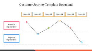 Customer journey chart with six labeled stages and a connected line showing experience trends using markers.