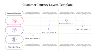 Customer journey experience flow chart with icons, text areas, and dotted connections between key points.