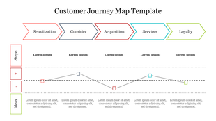 Customer journey map slide outlining the stages of customer interaction with sections for steps and ideas with text area.