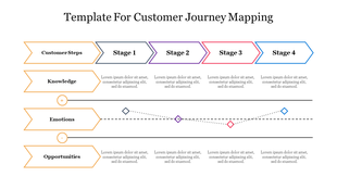 A customer journey mapping template with stages and elements for knowledge, emotions, and opportunities.
