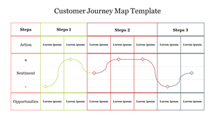 Journey map grid with steps and sections a curved line with diamond points tracks sentiment from negative to positive.