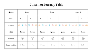 A customer journey table with columns for stages and rows for actions, channels, ideas, emotions, and opportunities.