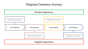 Flowchart for a customer journey, divided into positive and negative experiences with color coded arrows and boxes.