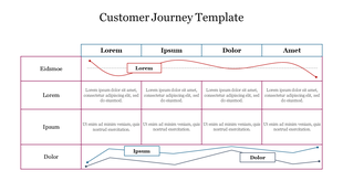 A diagram slide displaying the customer journey with stages and descriptions for Eidsmoe, Lorem, Ipsum, Dolor, and Amet.