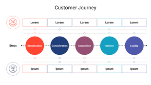 Customer path chart featuring five main stages in colored circles, flanked by positive and negative experience boxes.