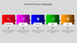 Infographic illustrating the creative process with five colorful steps Research, Idea, Process, Time, and Goal with text.