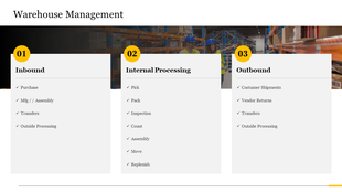 Warehouse management process with inbound, internal, and outbound sections with a background image.