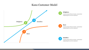 Kano Customer Model chart slide showing the categories Delighters, Basic, and Satisfiers with labeled arrows.