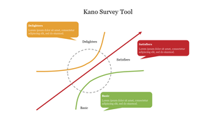 Kano model with a red arrow and orange, red, and green zones for user satisfaction placed in a white background.