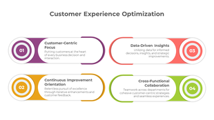 Infographic slide highlighting four key strategies for customer experience optimization, including focus areas.
