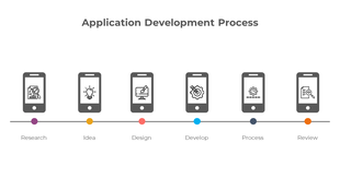 Application development process infographic featuring six steps displayed in a timeline each represented by a phone icon.