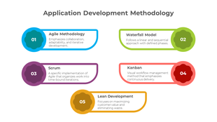 Application development methodologies with five rounded shapes, each featuring a number and method name.