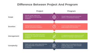 Comparison table between project and program with four rows in different colors, highlighting distinctions in  aspects.