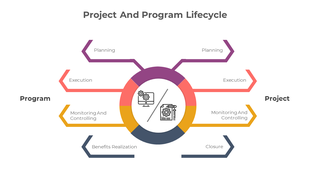 Project and program lifecycle chart with five arrows on each side of a central icon ring showing aligned process stages.