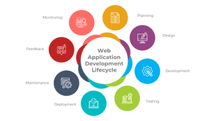 Eight colorful circles with white icons form a ring around a central white circle, representing web application stages.