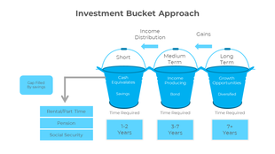 Slide with three distinct blue buckets arranged horizontally, each showing different investment types and time requirements.