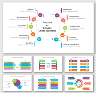 Slide deck showing a comparison between product and service characteristics, with colorful diagrams and flowcharts.