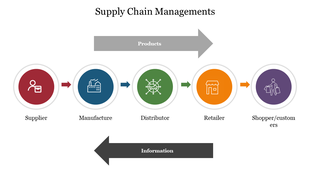 Imaginative Supply Chain Management with Five Nodes