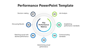 Infographic showing seven-step performance cycle in a circular layout, each step marked with colored numbers and labels.
