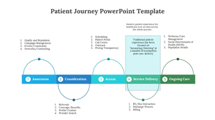 Horizontal patient journey chart with five stages, colored in blue and green, connected by curved lines with steps.
