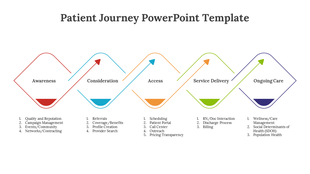 Patient journey PowerPoint template with five colored stages from Awareness to Ongoing Care on a white backdrop.