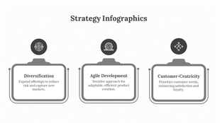 Three column strategy infographic showcasing diversification, agile development, and customer-centricity with icons.