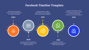 Facebook timeline slide showing key milestones from 2004 to 2019, including events with icons on a blue backdrop.