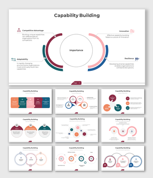 Capability building slides, featuring diagrams and charts on competitive advantage, innovation, adaptability, and resilience.
